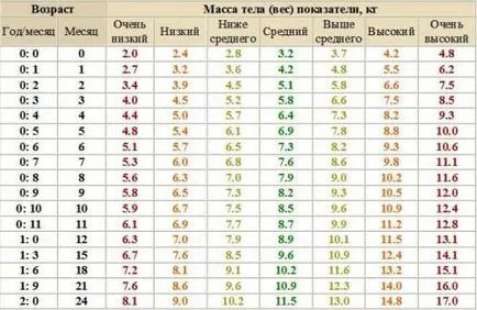 Тегло на бебето в продължение на месеци, неговите норми, графики и таблици с нарастване на теглото до една година