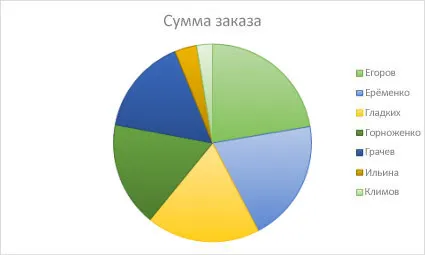 Hozzáadása Pie Chart - office helpdesk