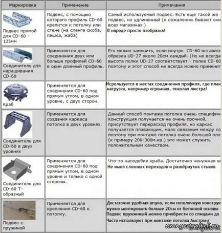 Видове скрепителни елементи и монтаж сграда
