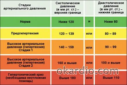 Високите ниски причини налягане и лечение като нисш