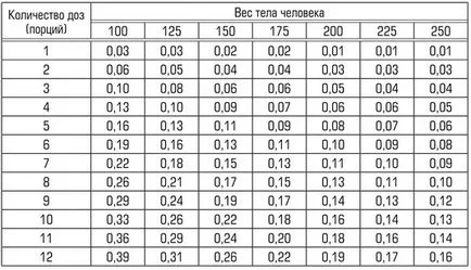 Абсорбцията на алкохол и разграждане в организма