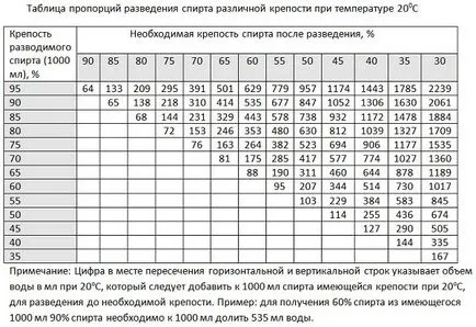 Водка от алкохол