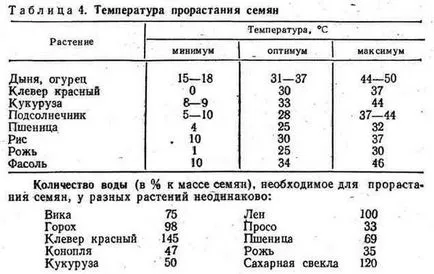 семена кълняемост
