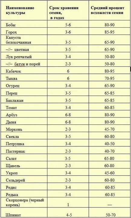 семена кълняемост
