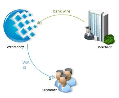 WMR портмонета WebMoney - как да създавате и използвате