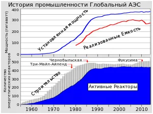 инженерство ядрената енергия