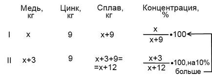 Задачи концентрация