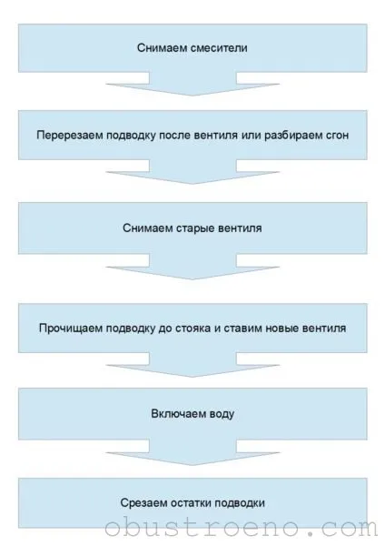 Замяна на тръби в баня 9 етапи на