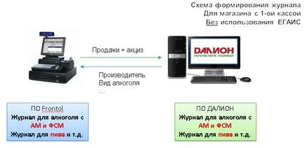 Регистрирайте се от продажбата на дребно на алкохол как да го провеждат правилно (публикации и статии за автоматизация) Регистрирайте се от продажбата на дребно на алкохол как да го провеждат правилно