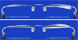 Асферични лещи характеристики, предимства и недостатъци на заболяване на очите (обектива) Асферични лещи характеристики, предимства и недостатъци на очно заболяване