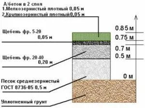 За производство на асфалт свои ръце и полагане