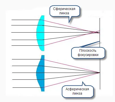 Асферични лещи дизайн