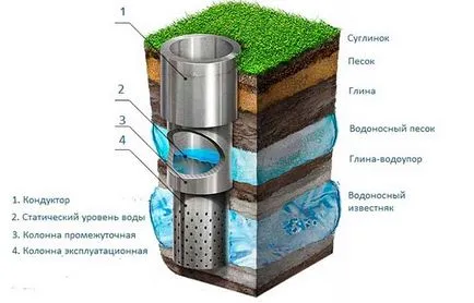Артезиански кладенец какво е, предимствата и недостатъците
