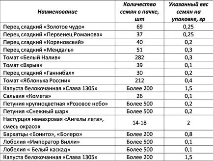 Бизнес за разсад