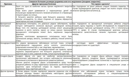 Голяма и малка фонтанела при новородени какво е то и когато расте, размера и скоростта на