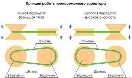 Какво е различен от CVT автоматична, кои от тези кутии по-безопасен и по-добре