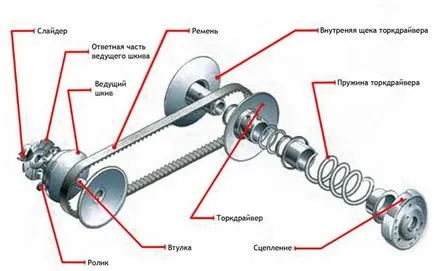 Какво е най-добрите автоматични или CVT - основните разлики