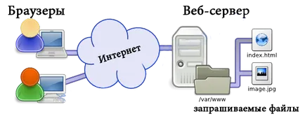 Какво е HTML, етикети, на HTML-документ, уеб страница