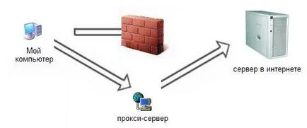 Какво е прокси сървър