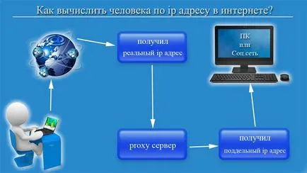 Какво е IP адреса на компютъра, и как да се изчисли лице в Интернет (мъж) Какъв е адреса IP на компютъра и как да се изчисли лице в Интернет