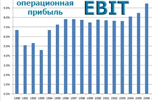 EBIT - ez a képlet a működési eredmény és a példa (számítás) EBIT - ez a képlet a működési eredmény és példát