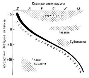Az effektív hőmérséklet, a távolság a csillag - besorolás és fejlődésének csillagok (könyv) Az effektív hőmérséklet, a távolság a csillag - besorolás és fejlődésének csillagok
