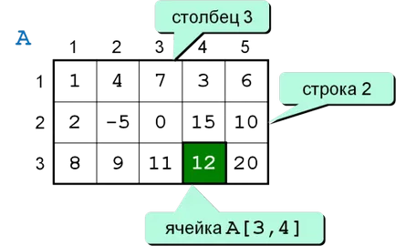 A két-dimenziós tömb Pascal, primer és szekunder átlós