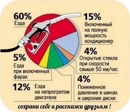 Megtakarítás jármű üzemanyag és a benzin - a legjobb módja, hogy