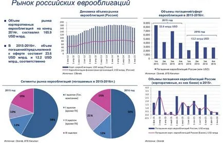 Еврооблигации (или еврооблигации) като инструмент инвеститор