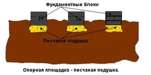 В основата на FBD блокове инструкции стъпка по стъпка с видео