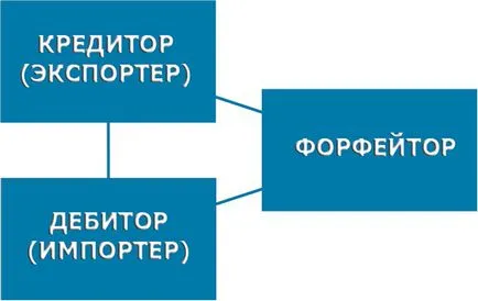 то Forfaiting с прости думи, примерът схема на изчисляване (прост) го губиш с прости думи, пример за схема на изчисляване