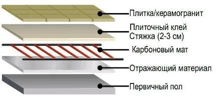 Инфрачервени видове топло етаж, монтаж на устройството