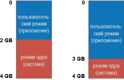 Използването на повече от 2GB памет за прилагането на 32-битова