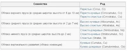Какво направи възможно да се докоснат до облаците небе клуб pochemuchek на