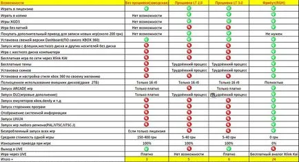 Какъв по-добър фърмуер за Xbox 360 как да го reflash и какви са предимствата