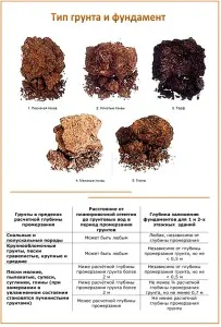 Какъв по-добър фундамент за дома, как да изберете, преглед на видовете цени (по-добър) Какъв по-добър фундамент за дома, как да изберете, преглед на видове, цени