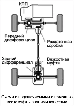 Какво е най-добрите 4wd авто-смелостта