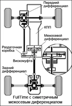 Какво е най-добрите 4wd авто-смелостта