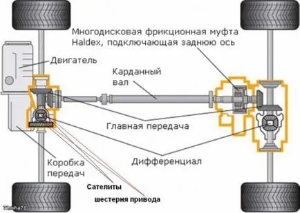 Какъв по-добър карам предницата, гърба или задвижване на всички колела