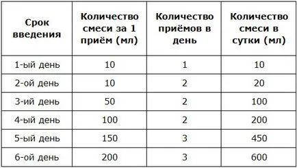 Как да започнете да използвате друга смес от новородените схеми и препоръки
