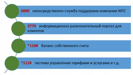 Как да се обадя MTS оператор