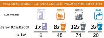 Как да се подготвите бетоновата смес състав и пропорции ръчно, месене разтвор