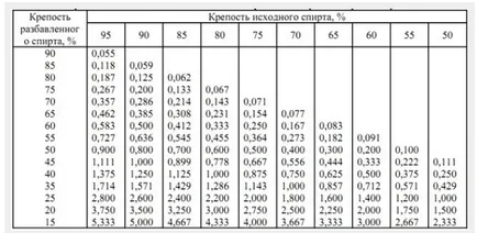 Как да се разрежда с алкохол, формула, примера, калкулатор онлайн