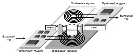 Как работи технологията за безжично зареждане и на принципа на
