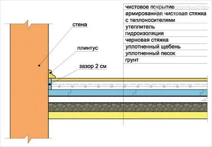 Как топлата вода етаж - на принципа на производството на подово отопление