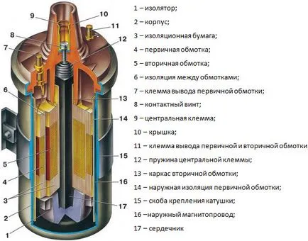 Как да се провери изправността на бобината (напрежението на бобината) Как да се провери изправността на бобината