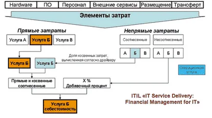Как да се изчисли стойността на услугите в подробности за това, което разходи включват (услуги) Как да се изчисли стойността на услугите в подробности за това, което разходи включват