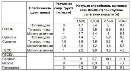 Как да направите изчисление на броя на пилоти за основите