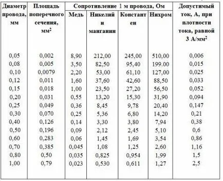 Как да си направим съпротивлението на 0, 14-ти (снимка)