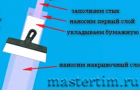 Как да инсталирате пластмасови ъгли, mastertim